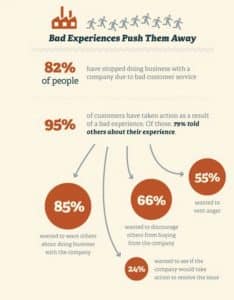 Bad Customer Experience Can Have Big Revenue Impacts For Companies