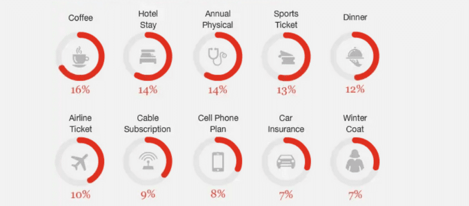 Price Premium for Customer Experiences and Customer Service