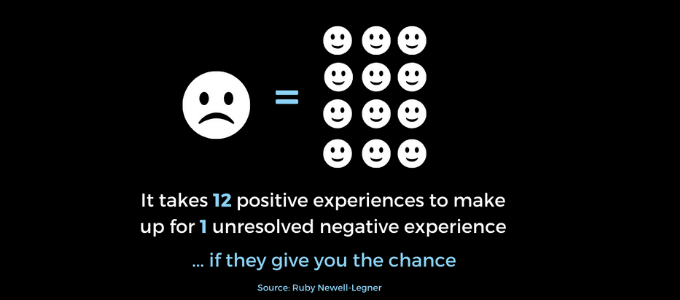 It Takes 12 positive great experiences to make up for one bad. Are you DoingCXRight?