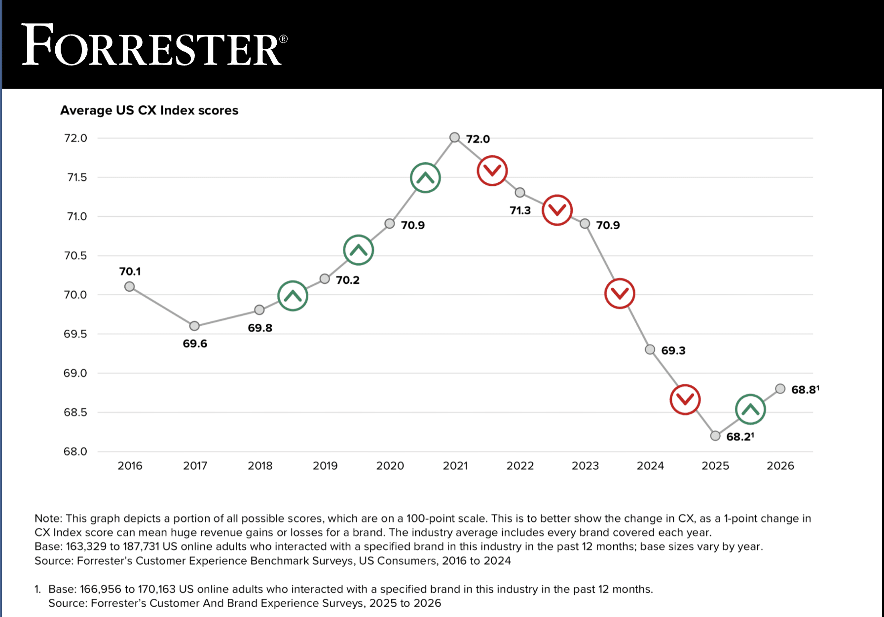 Customer Experience Loyalty Index Score- Forrester Research Customer Experience Loyalty Index Score- Forrester Research